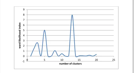 Fig 5.6 Plot of Ward likelihood index against number of clusters 