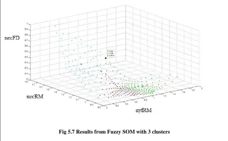 Fig 5.7 Results from Fuzzy SOM with 3 clusters 
