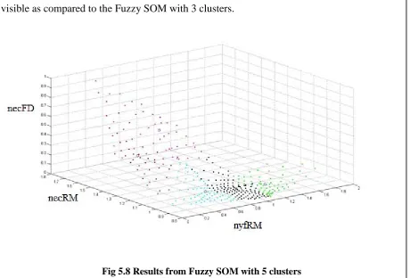Fig 5.8 Results from Fuzzy SOM with 5 clusters 