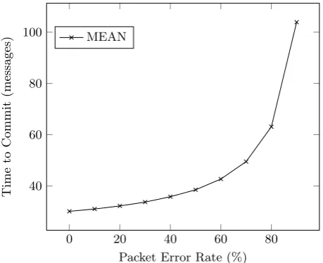 Figure 10.PER vs Time to Commit (4 nodes,network with one misbehaving node)