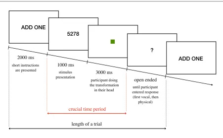 Figure 1. Schematic representation of a trial of the Add-n task with load n = 1 and example sequence 5278
