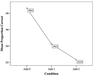 Figure 3. Total scores on the OSPAN task per participant. The maximum total score achievable was 36