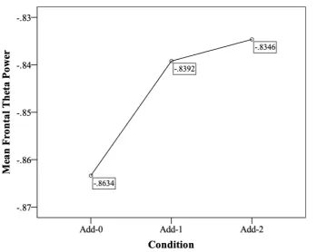Figure 6. Mean frontal theta power per condition (Add-0, Add-1, Add-2). An increase in frontal theta activity is 