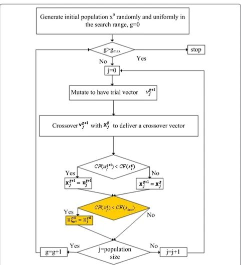 Figure 2 The flowchart of the dynamic differential evolution.