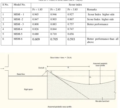 Table no. 2 Values of Scour Index (tan α = 2dm/ds) 