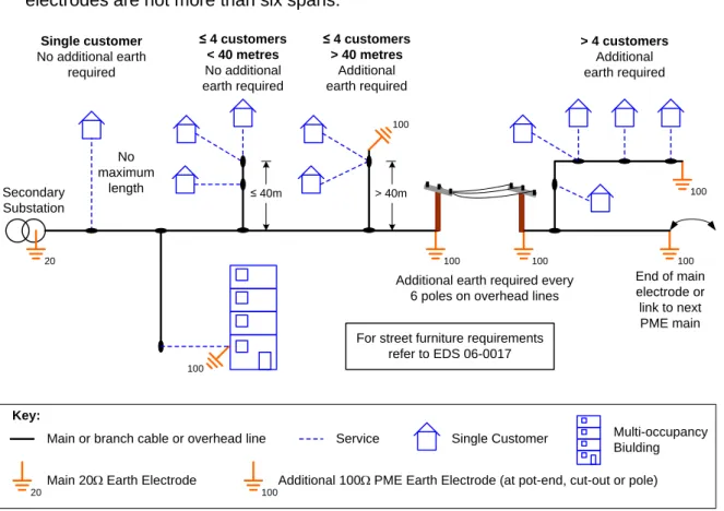 Figure 5-1 – Supply Neutral Conductor Earthing Requirements for PME 