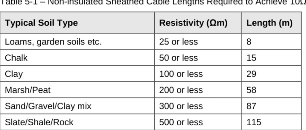 Table 5-1 – Non-insulated Sheathed Cable Lengths Required to Achieve 10Ω 