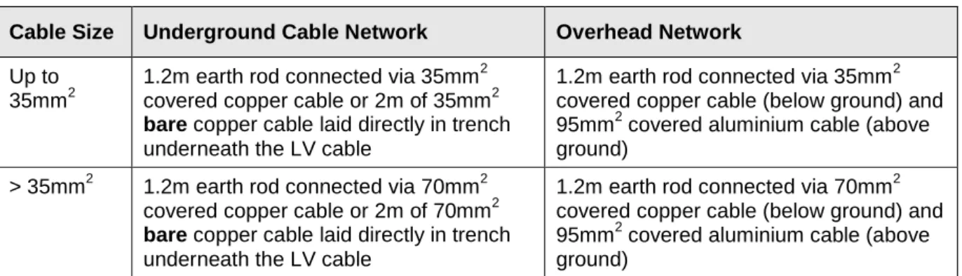 Table 6-1 – Earth Electrodes 