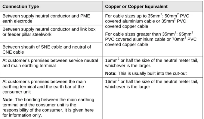 Table 6-3 – Earth Electrode Resistance Values. 