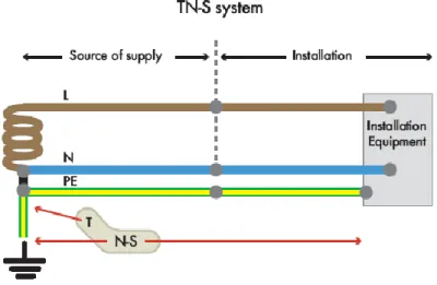 Figure B-1 – TN-S Earthing System 