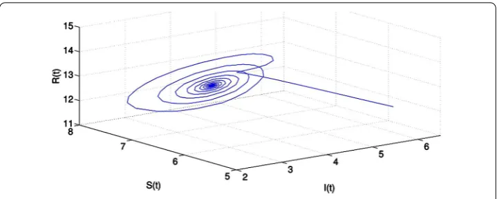 Figure 1 The phase plot of the states S, I, R for τ = 9.28 < 9.7698 = τ0.