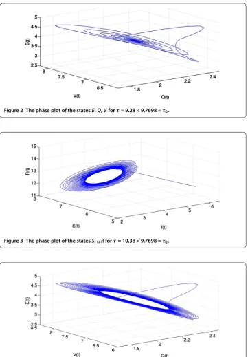 Figure 4 The phase plot of the states E, Q, V for τ = 10.38 > 9.7698 = τ0.