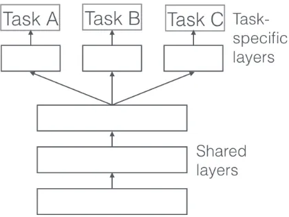 Fig. 6. Example architecture illustrating Hard Parameter Sharing [45]