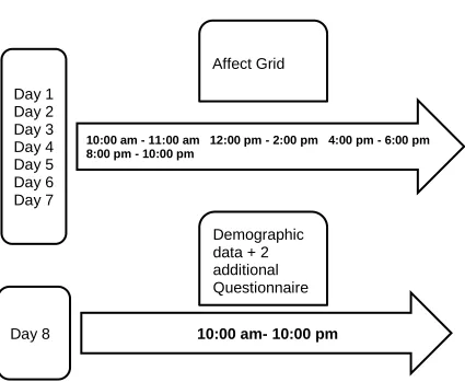 Figure 1. Study Layout of ESM Study  