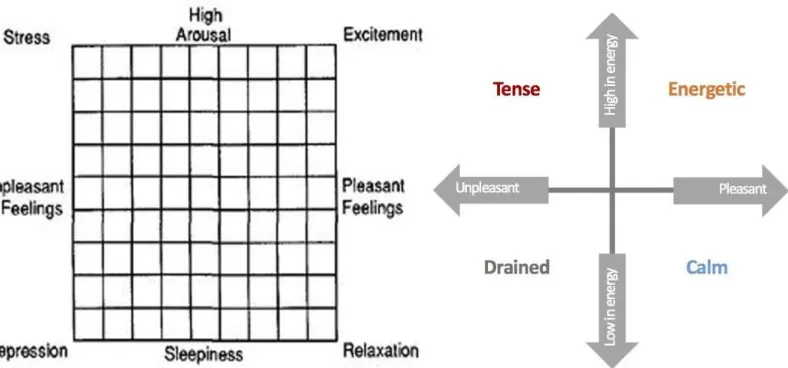 Figure 2. Original Affect Grid (left) and altered Version of the Affect Grid used in this study 
