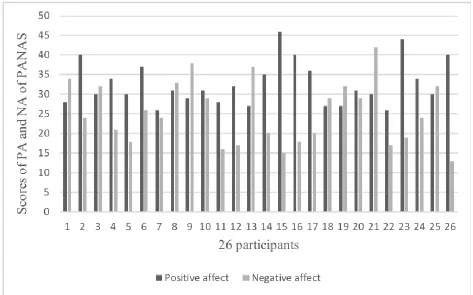 Figure 6. Sum scores of the positive and negative affect of the PANAS for all 26 participants