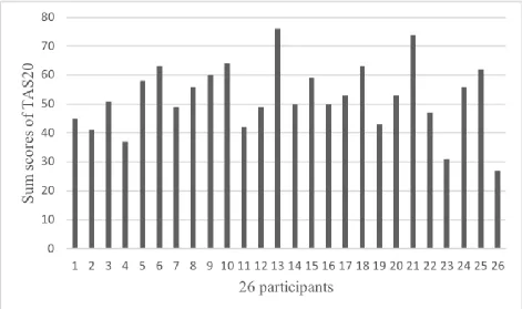 Figure 7. Sum scores of TAS20 of all 26 participants  