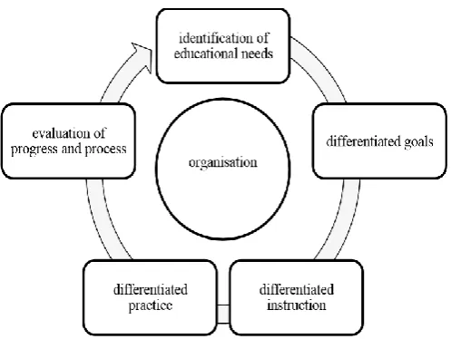 Figure 2. Cycle of differentiation. Adapted from ‘’Readiness-based differentiation in primary school mathematics: expert 