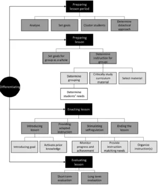 Figure 1. Differentiation skill hierarchy. Adapted from ‘’Capturing the complexity of differentiated instruction,’’ by M