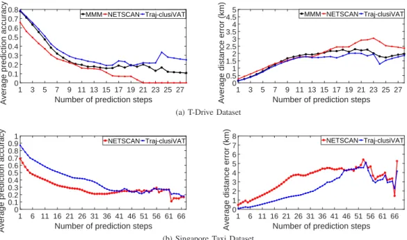 Fig. 5: Average prediction accuracy and average distance error comparison by prediction steps