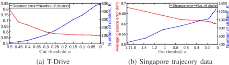 Fig. 7: Average DE vs latest locations of partial trajectory used to select best cluster in the hybrid NPR step.