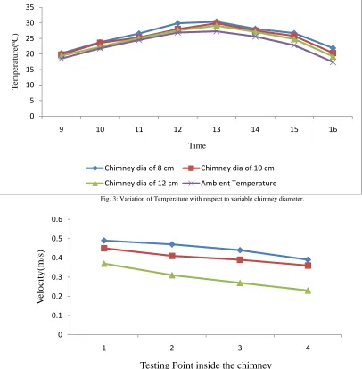 Fig. 3: Variation of Temperature with respect to variable chimney diameter.  