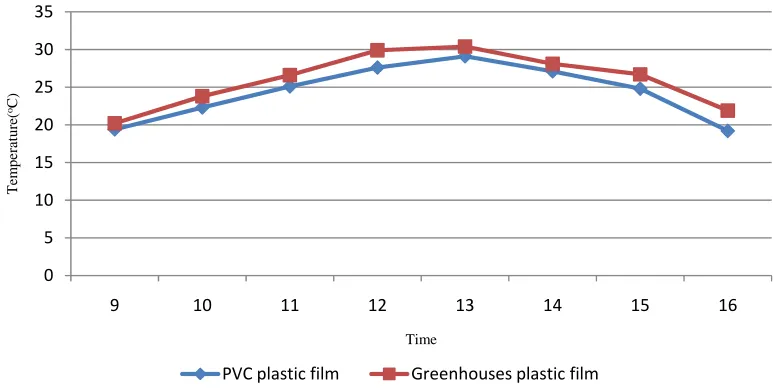 Fig. 5: Variation of temperature with respect to variable collector material. 