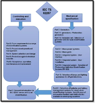 Figure 1 the connection of IEC TS 62257 standards (IEC 2015a) 