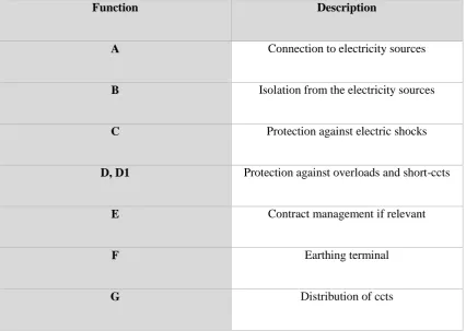 Table 2 Functions ensured by various types of user interface (IEC 2006b) 