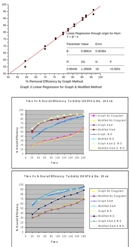 Table – 3 Overall Removal efficiency by Graphical and by Modified average Method 