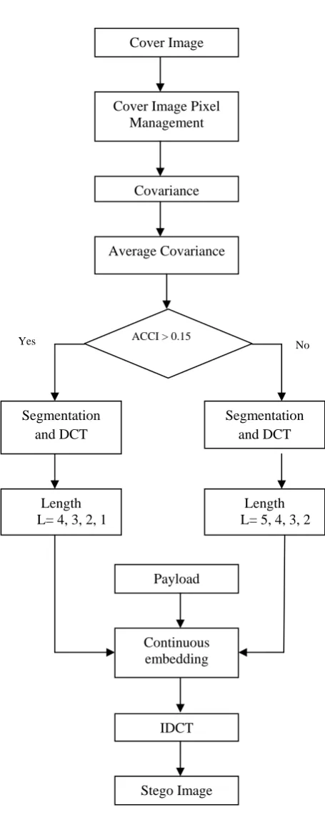 Fig. 1: EIDCT Embedding Flowchart 
