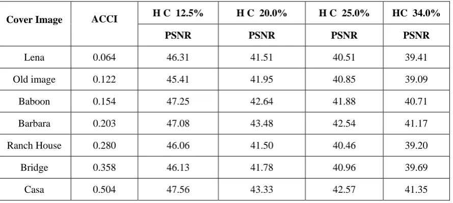 Fig. 3: (a) to (g) are Cover images and (h) Payload 