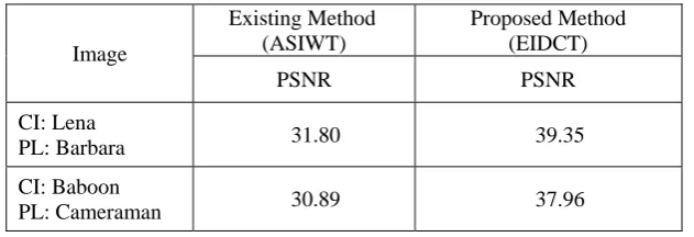 Fig. 4: PSNR for different capacity  