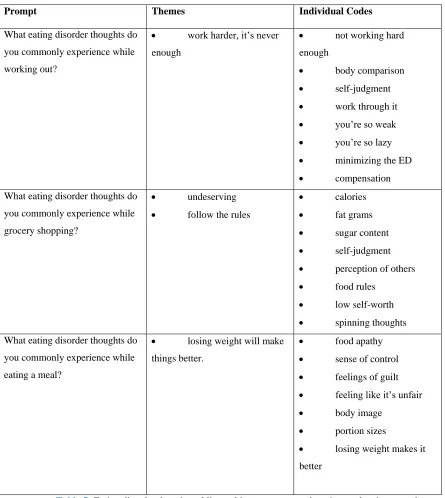 Table 5: Eating disorder thoughts while working out, grocery shopping, and eating a meal