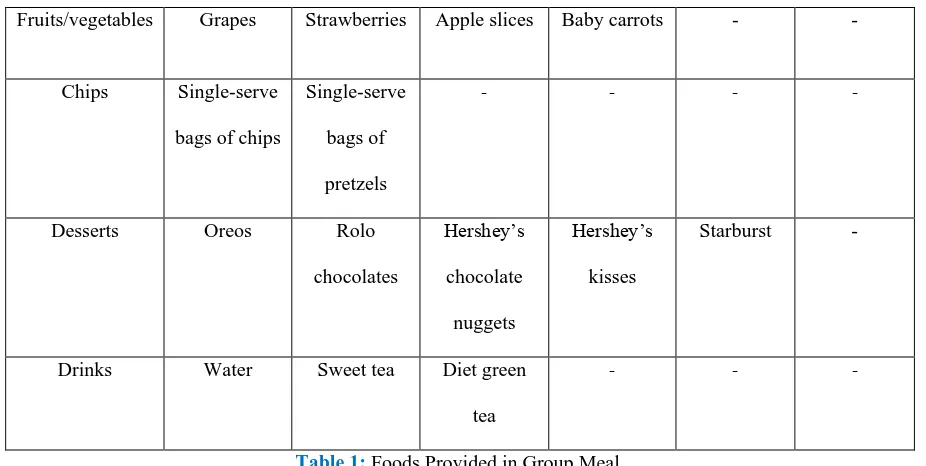 Table 1: Foods Provided in Group Meal. 