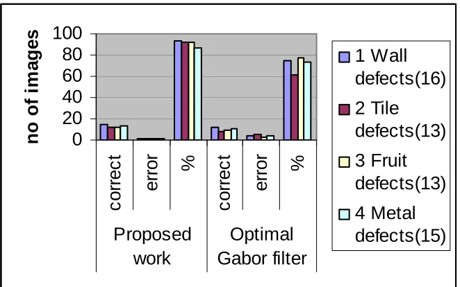 Figure 6 shows the original image, the convoluted image and the segmented image of a spoiled mango fruit