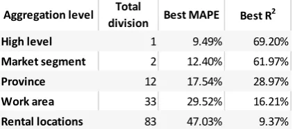 Table 1 Summary of the best performance of different aggregation level models 