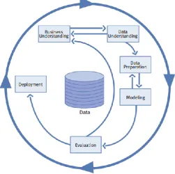 Figure 1 Phases of the CRIS-DM methodology (Chapman et al., 2000) 