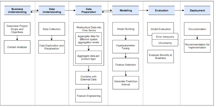 Figure 2 Research outline 