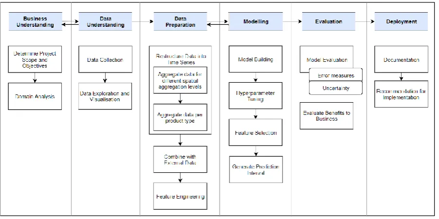 Figure 2 Research outline 