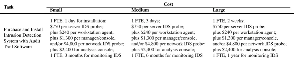 Table 1. Purchase and Installation of An Ids Hardware with Software to Support Audit Trials and Investigation [1].