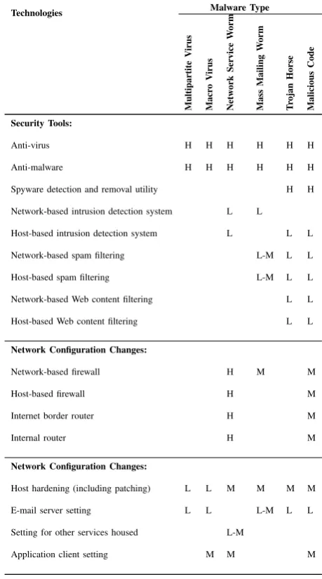 Table 3. Typical Eﬀectiveness (High, Medium, Low) against Attacks [17].