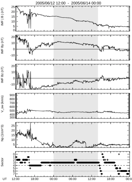 Fig. 6 shows the solar wind and IMF conditions aroundone of the intervals with (more or less) stable IMF conditions,