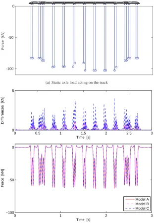 Figure 13.Figure 13. Time history of track Time history of track/foundation forces for each model.foundation forces for each model
