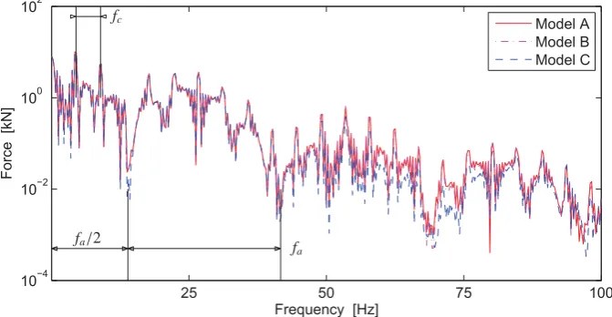 Figure 14. Frequency content of ballast reaction force for each model.