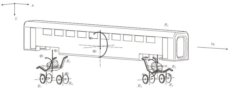 Figure 7. The vehicle/track/foundation model.