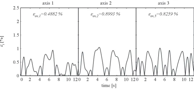 Figure 8. Diﬀerence between multibody model and mathematical model.