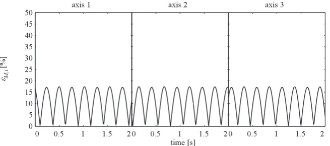 Figure 13. Mass matrix contribution to the dynamics in case of plain and simpliﬁed model.