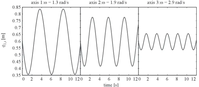 Figure 7. Harmonic displacement proﬁles used for model veriﬁcation.