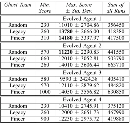 Fig. 4.The grammar used in our experiments to evolve a Ms. Pac-Man controller using the functions described in Table I.